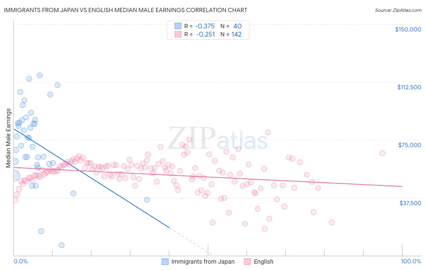 Immigrants from Japan vs English Median Male Earnings