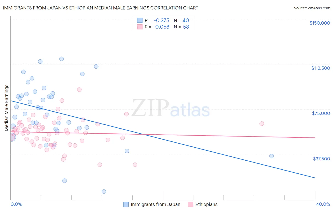 Immigrants from Japan vs Ethiopian Median Male Earnings