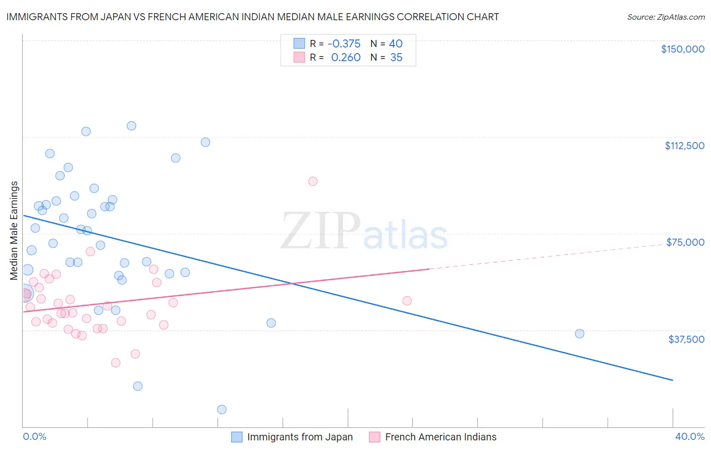Immigrants from Japan vs French American Indian Median Male Earnings