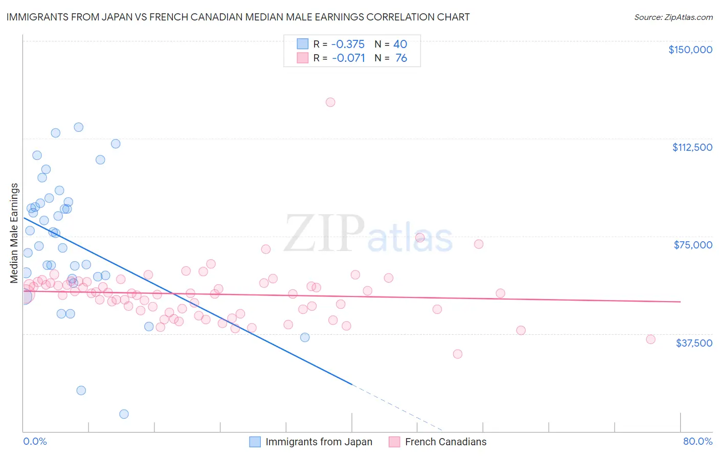 Immigrants from Japan vs French Canadian Median Male Earnings