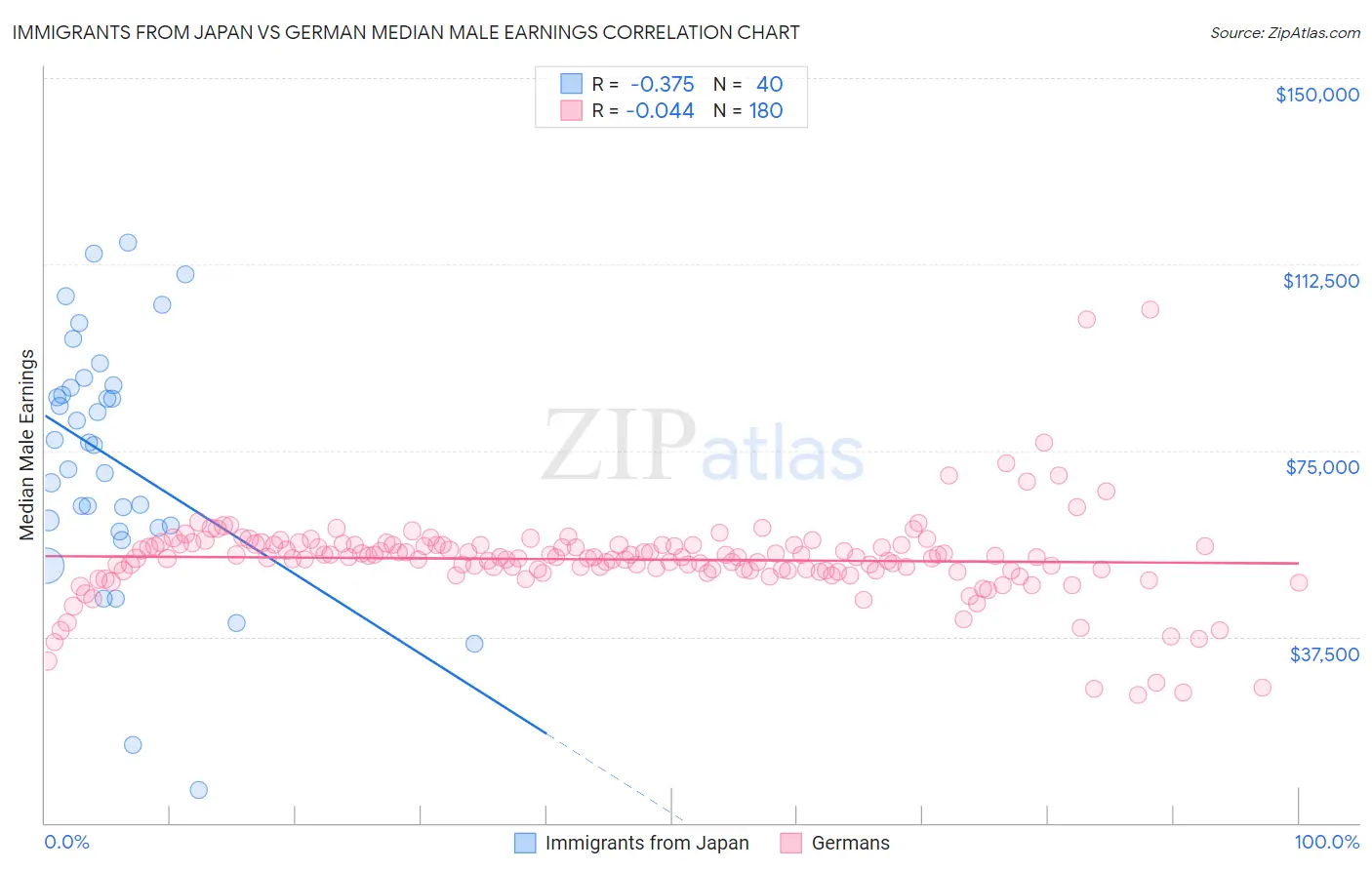 Immigrants from Japan vs German Median Male Earnings