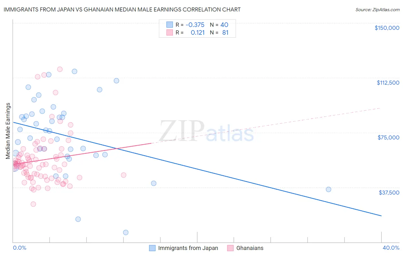 Immigrants from Japan vs Ghanaian Median Male Earnings