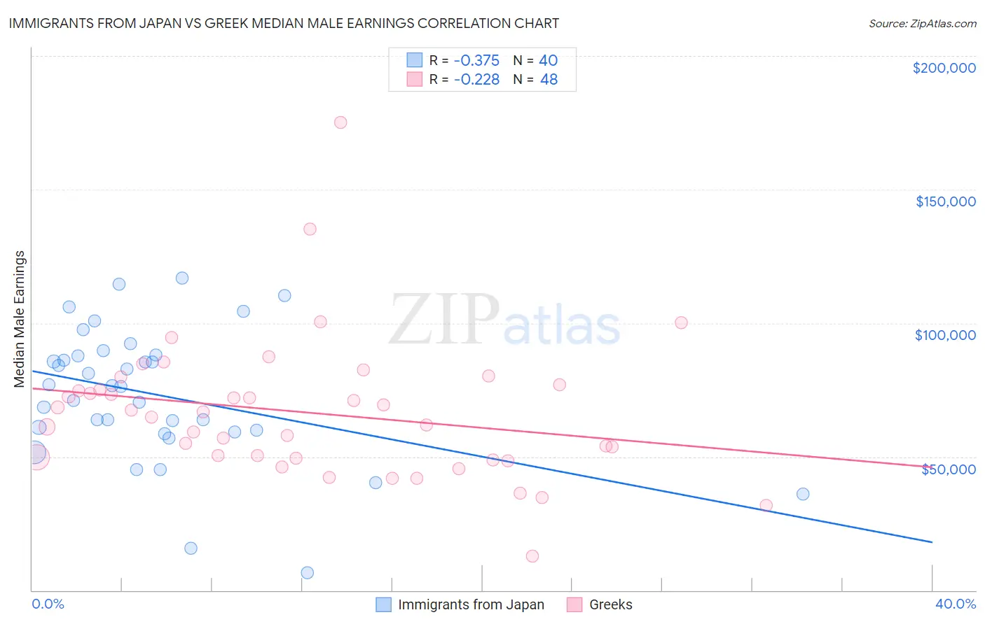 Immigrants from Japan vs Greek Median Male Earnings