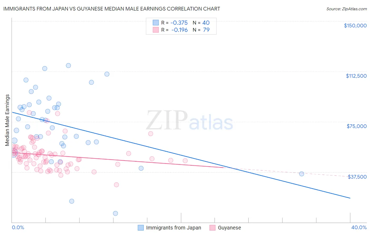 Immigrants from Japan vs Guyanese Median Male Earnings