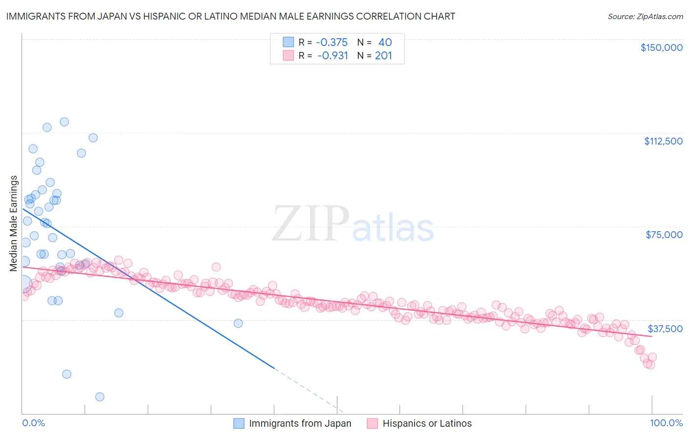 Immigrants from Japan vs Hispanic or Latino Median Male Earnings