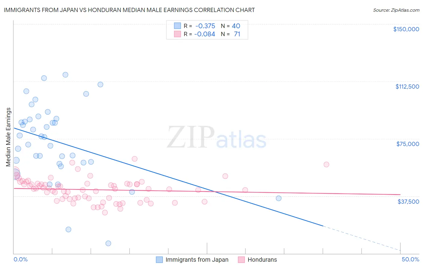 Immigrants from Japan vs Honduran Median Male Earnings