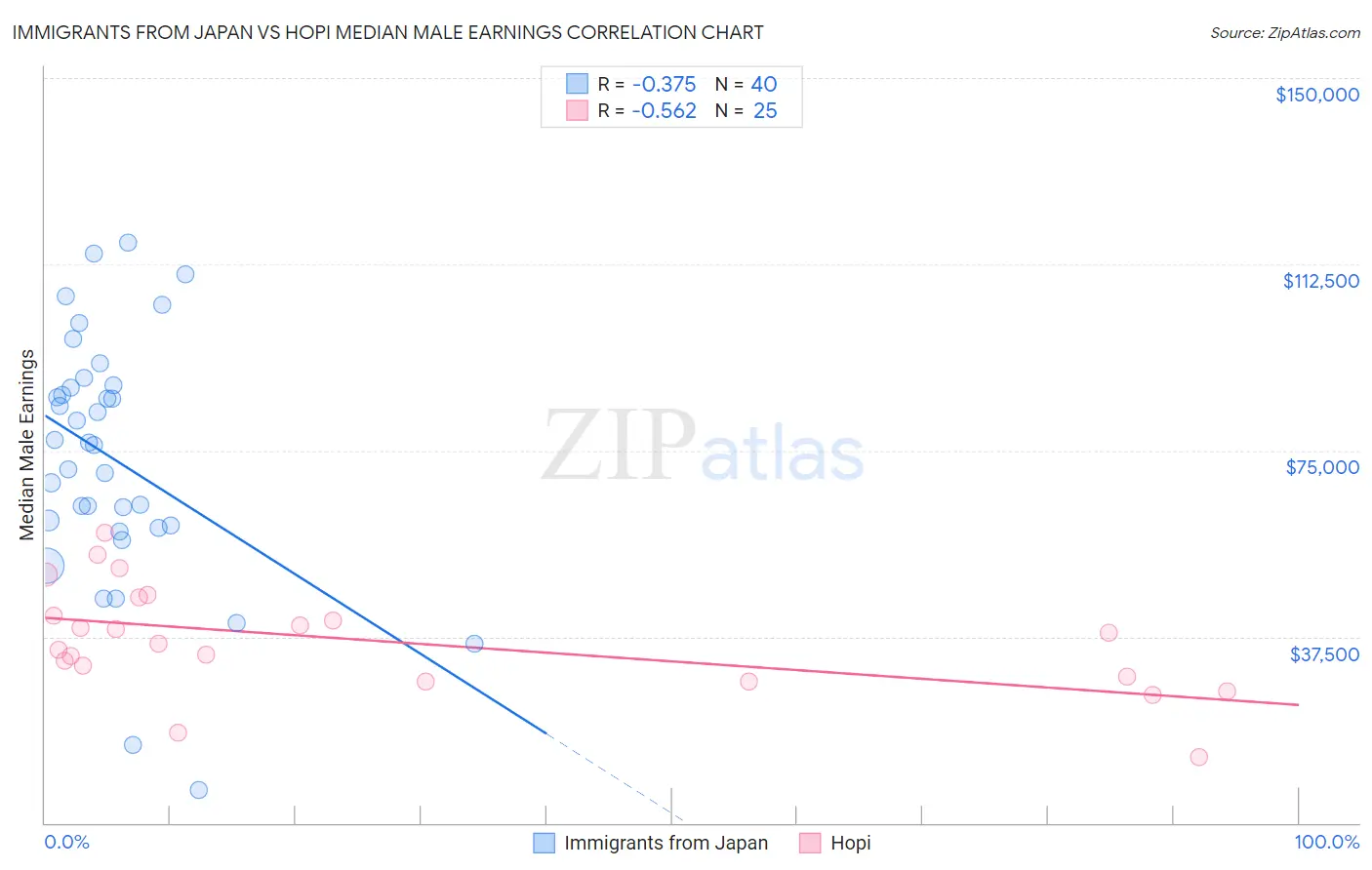 Immigrants from Japan vs Hopi Median Male Earnings