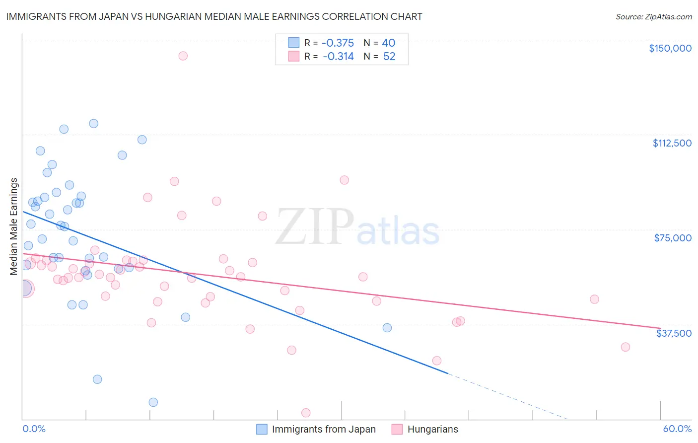 Immigrants from Japan vs Hungarian Median Male Earnings