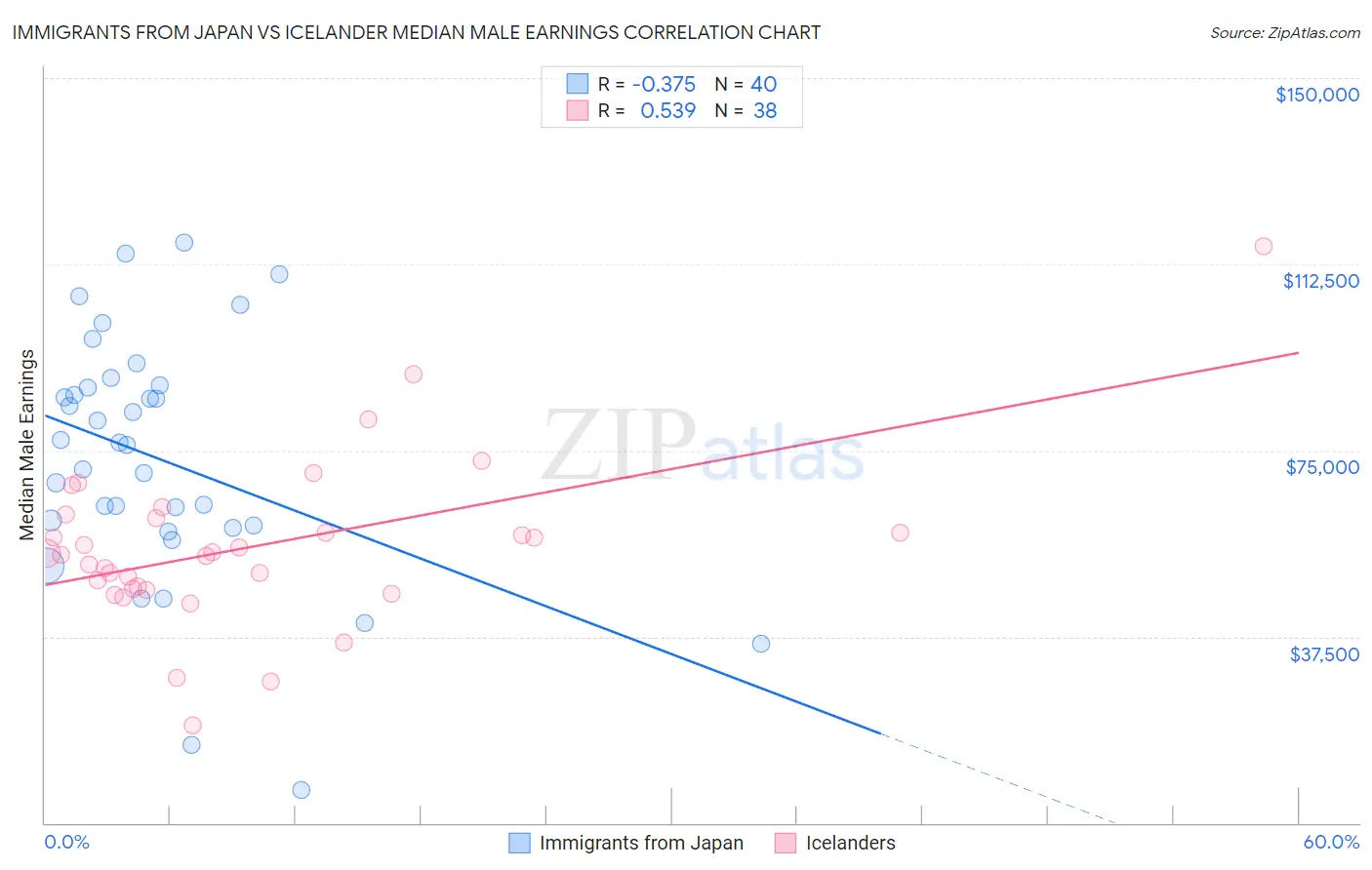 Immigrants from Japan vs Icelander Median Male Earnings