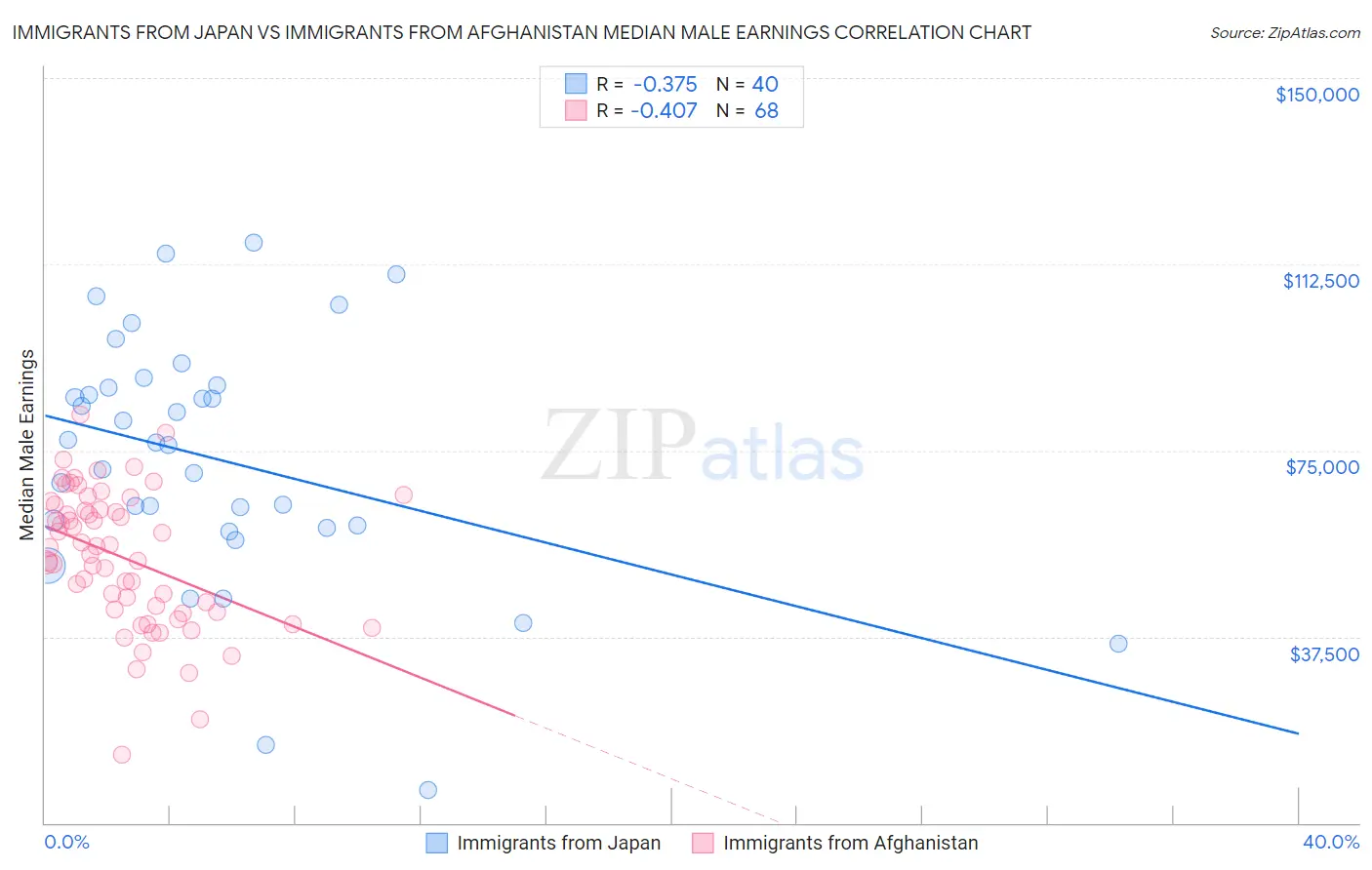 Immigrants from Japan vs Immigrants from Afghanistan Median Male Earnings