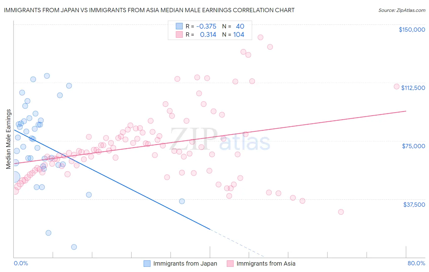 Immigrants from Japan vs Immigrants from Asia Median Male Earnings