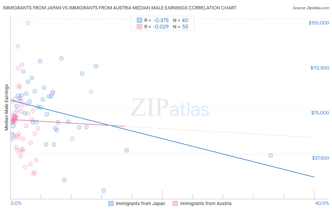 Immigrants from Japan vs Immigrants from Austria Median Male Earnings