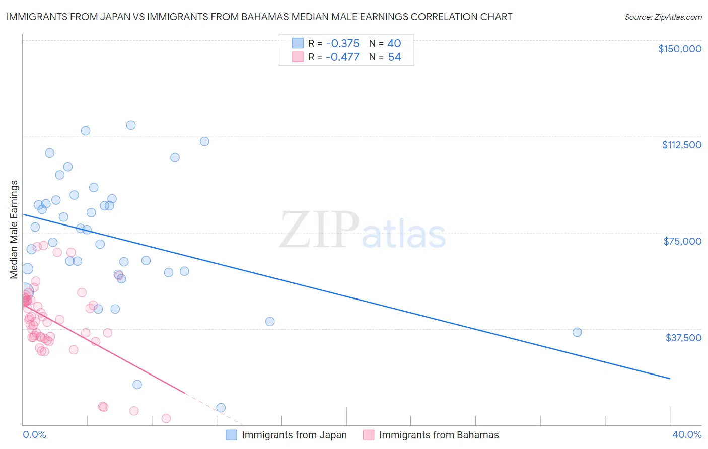 Immigrants from Japan vs Immigrants from Bahamas Median Male Earnings