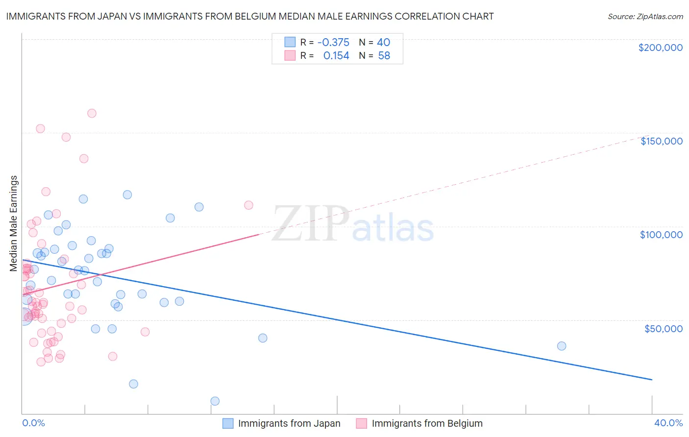 Immigrants from Japan vs Immigrants from Belgium Median Male Earnings