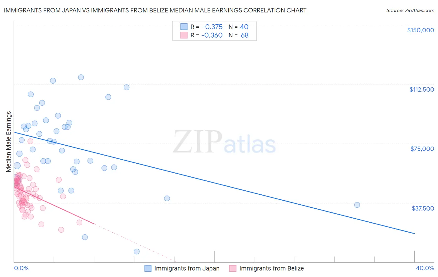 Immigrants from Japan vs Immigrants from Belize Median Male Earnings