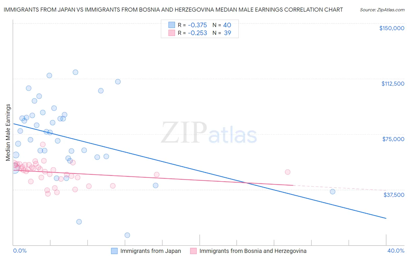 Immigrants from Japan vs Immigrants from Bosnia and Herzegovina Median Male Earnings