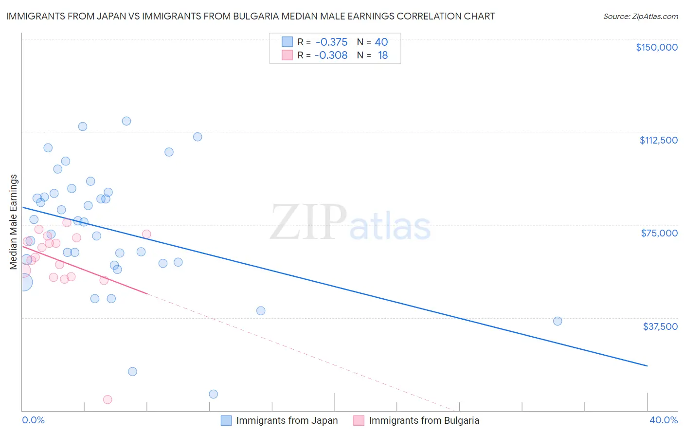 Immigrants from Japan vs Immigrants from Bulgaria Median Male Earnings