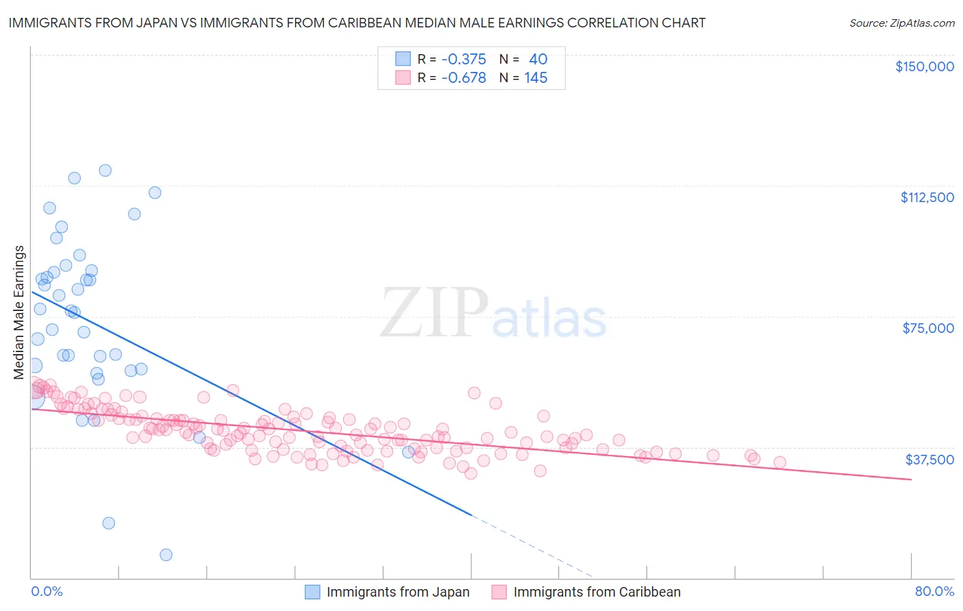 Immigrants from Japan vs Immigrants from Caribbean Median Male Earnings