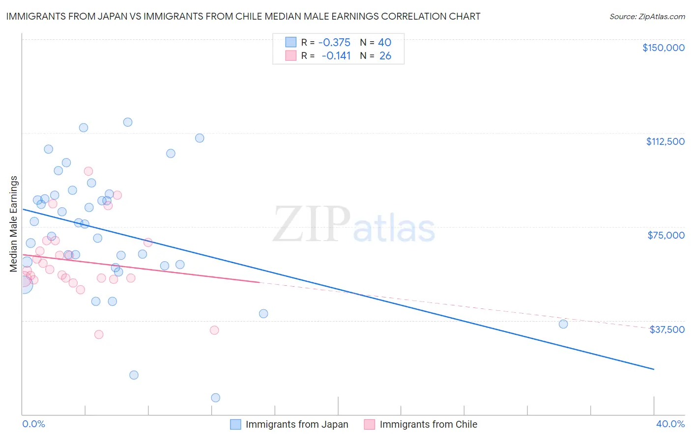 Immigrants from Japan vs Immigrants from Chile Median Male Earnings