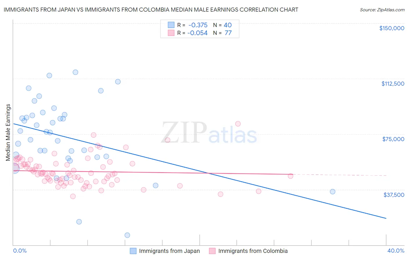 Immigrants from Japan vs Immigrants from Colombia Median Male Earnings