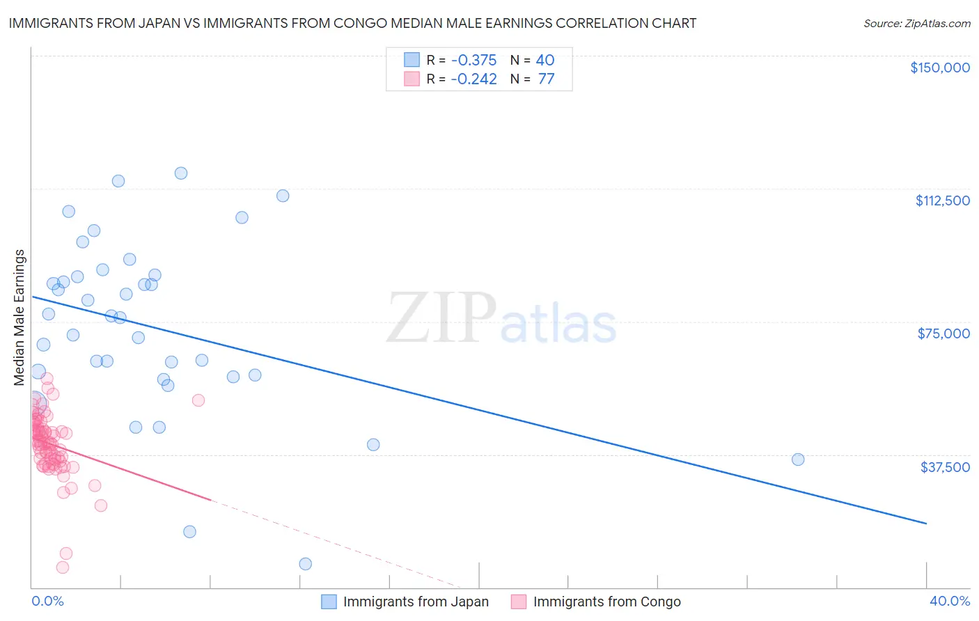 Immigrants from Japan vs Immigrants from Congo Median Male Earnings