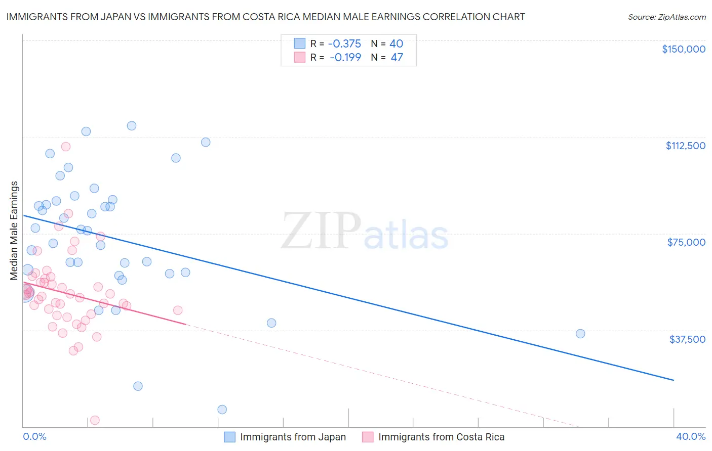 Immigrants from Japan vs Immigrants from Costa Rica Median Male Earnings