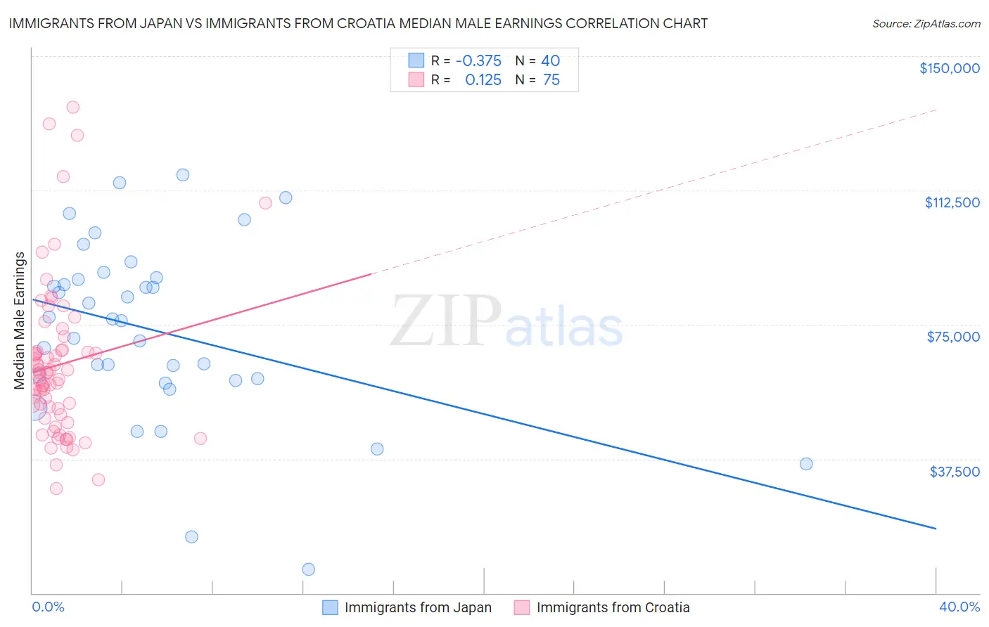 Immigrants from Japan vs Immigrants from Croatia Median Male Earnings