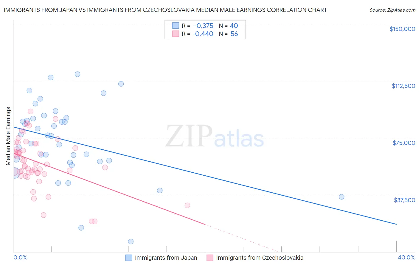 Immigrants from Japan vs Immigrants from Czechoslovakia Median Male Earnings