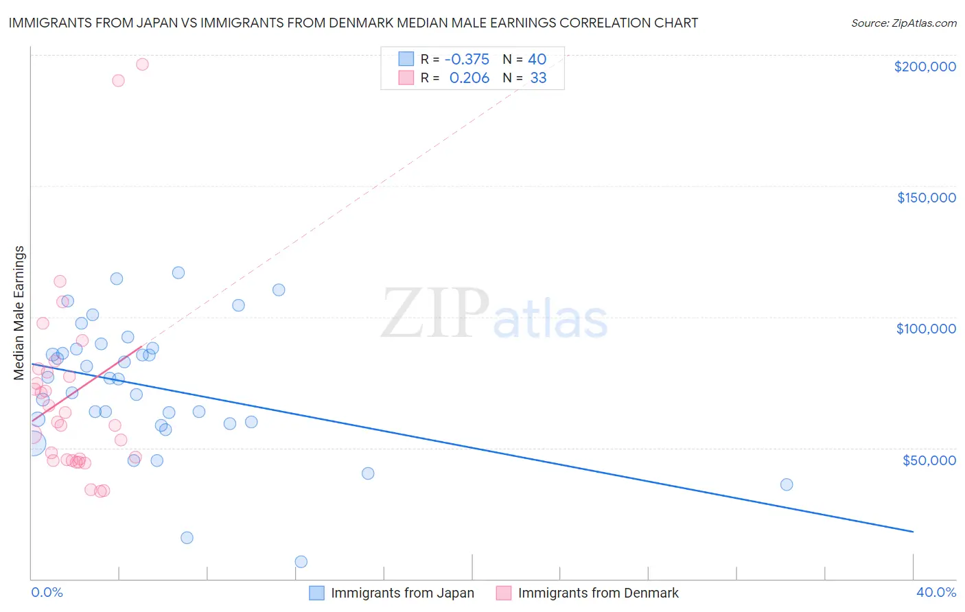 Immigrants from Japan vs Immigrants from Denmark Median Male Earnings