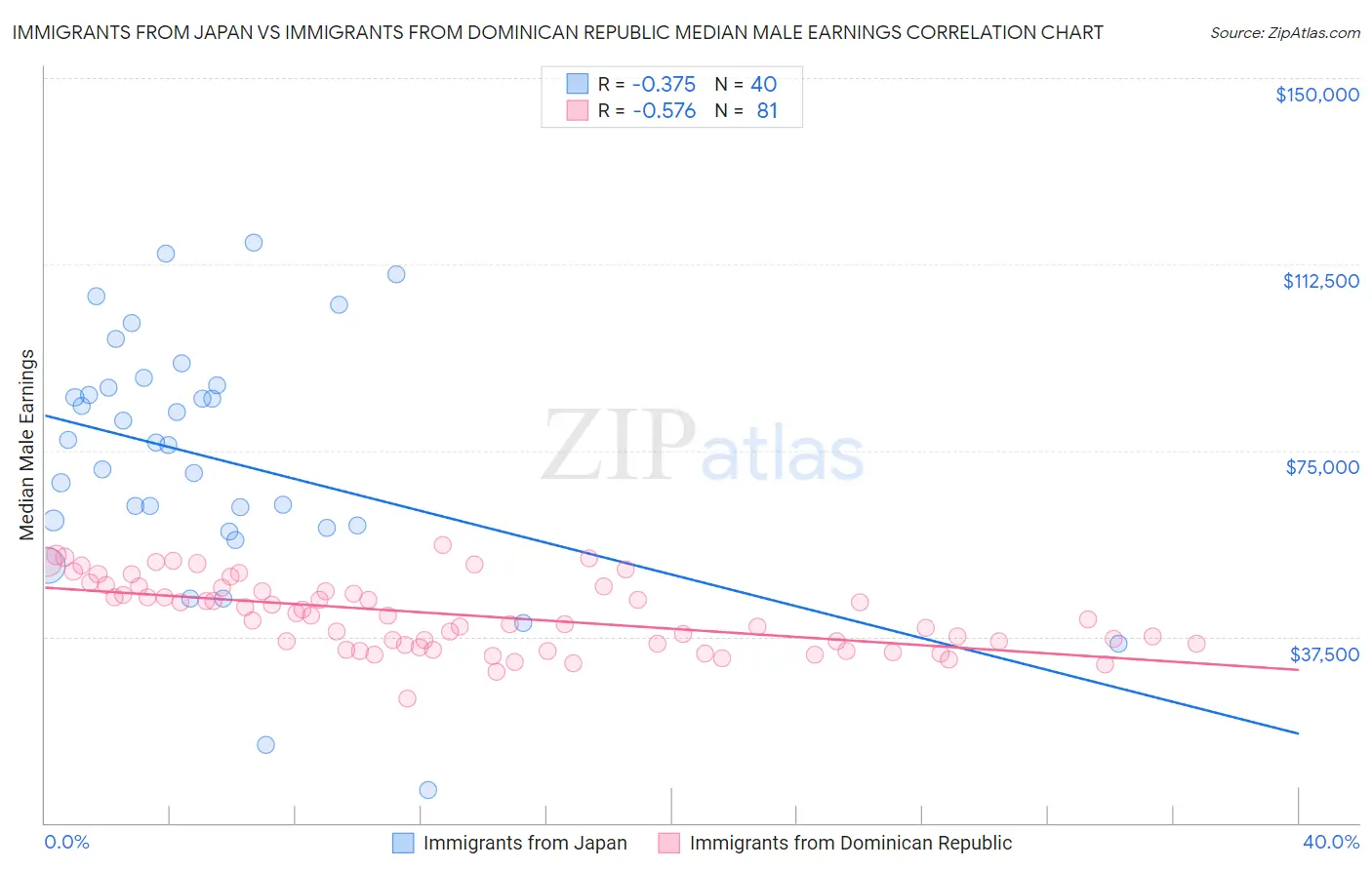 Immigrants from Japan vs Immigrants from Dominican Republic Median Male Earnings
