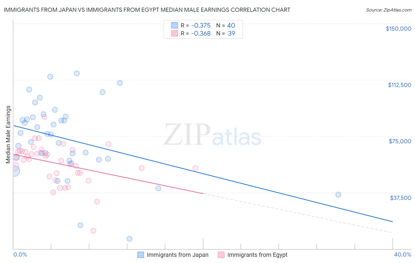 Immigrants from Japan vs Immigrants from Egypt Median Male Earnings