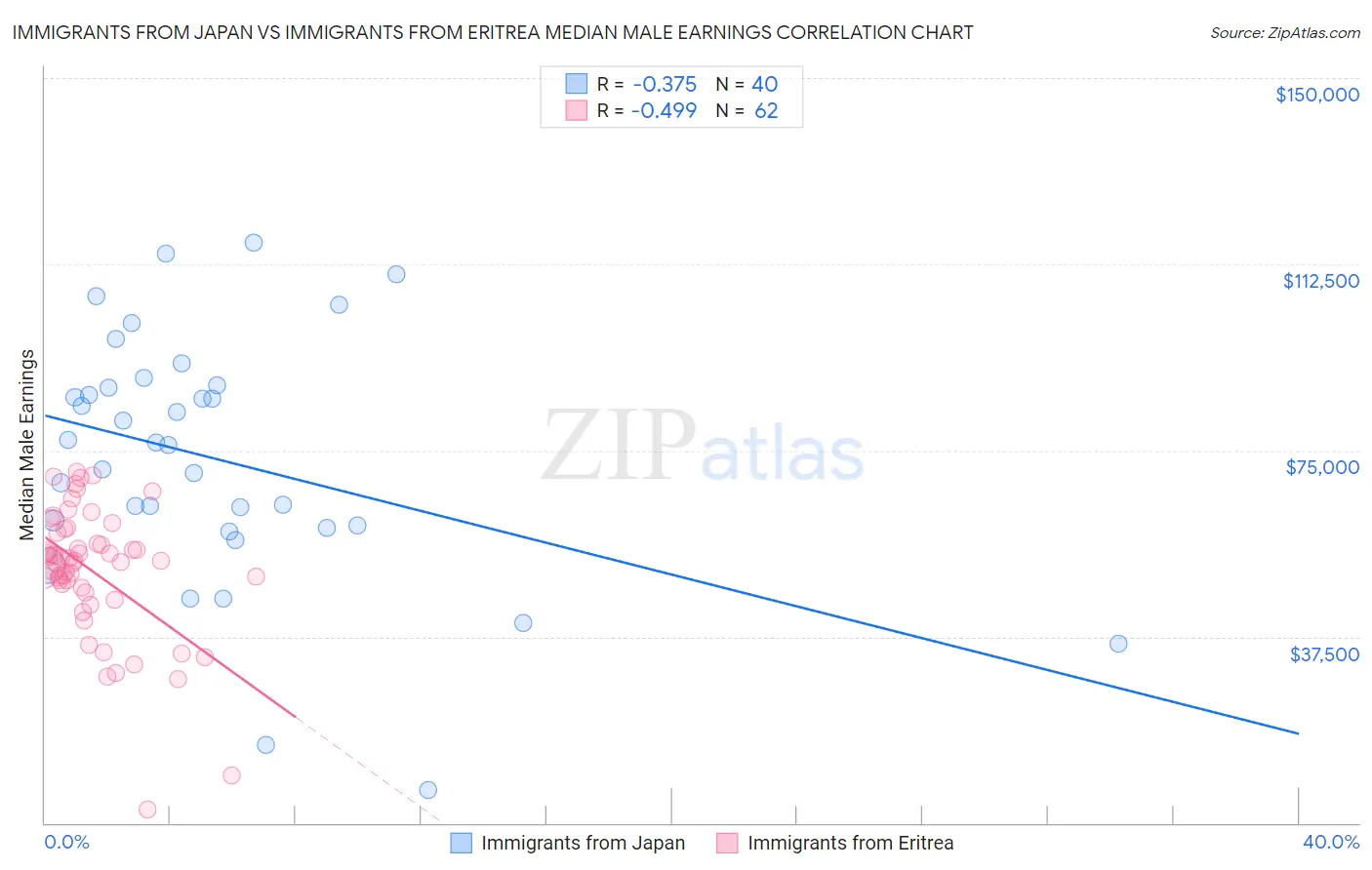 Immigrants from Japan vs Immigrants from Eritrea Median Male Earnings