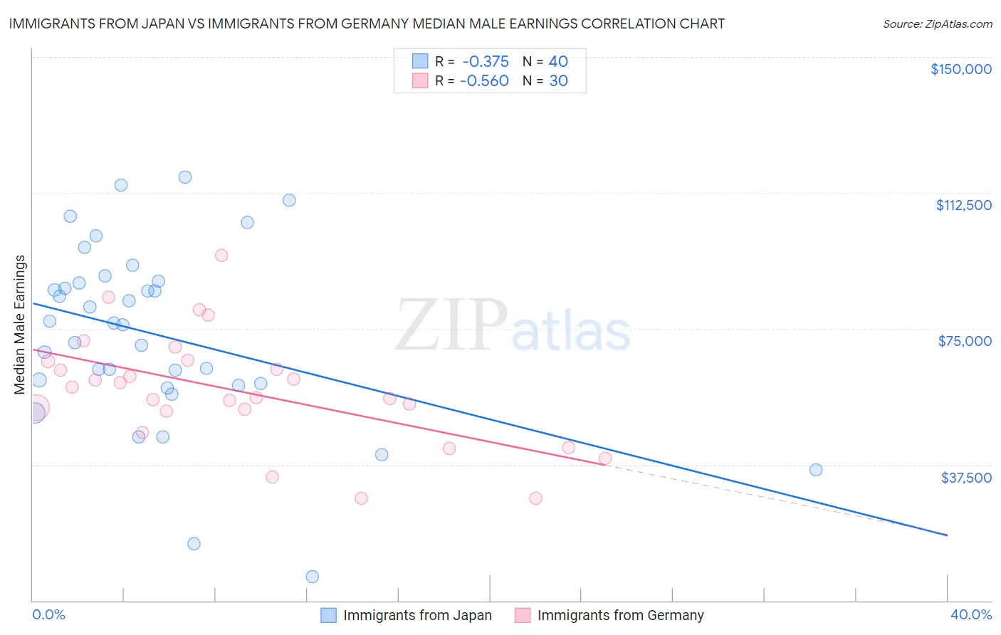 Immigrants from Japan vs Immigrants from Germany Median Male Earnings