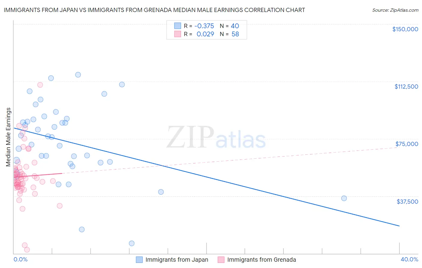 Immigrants from Japan vs Immigrants from Grenada Median Male Earnings
