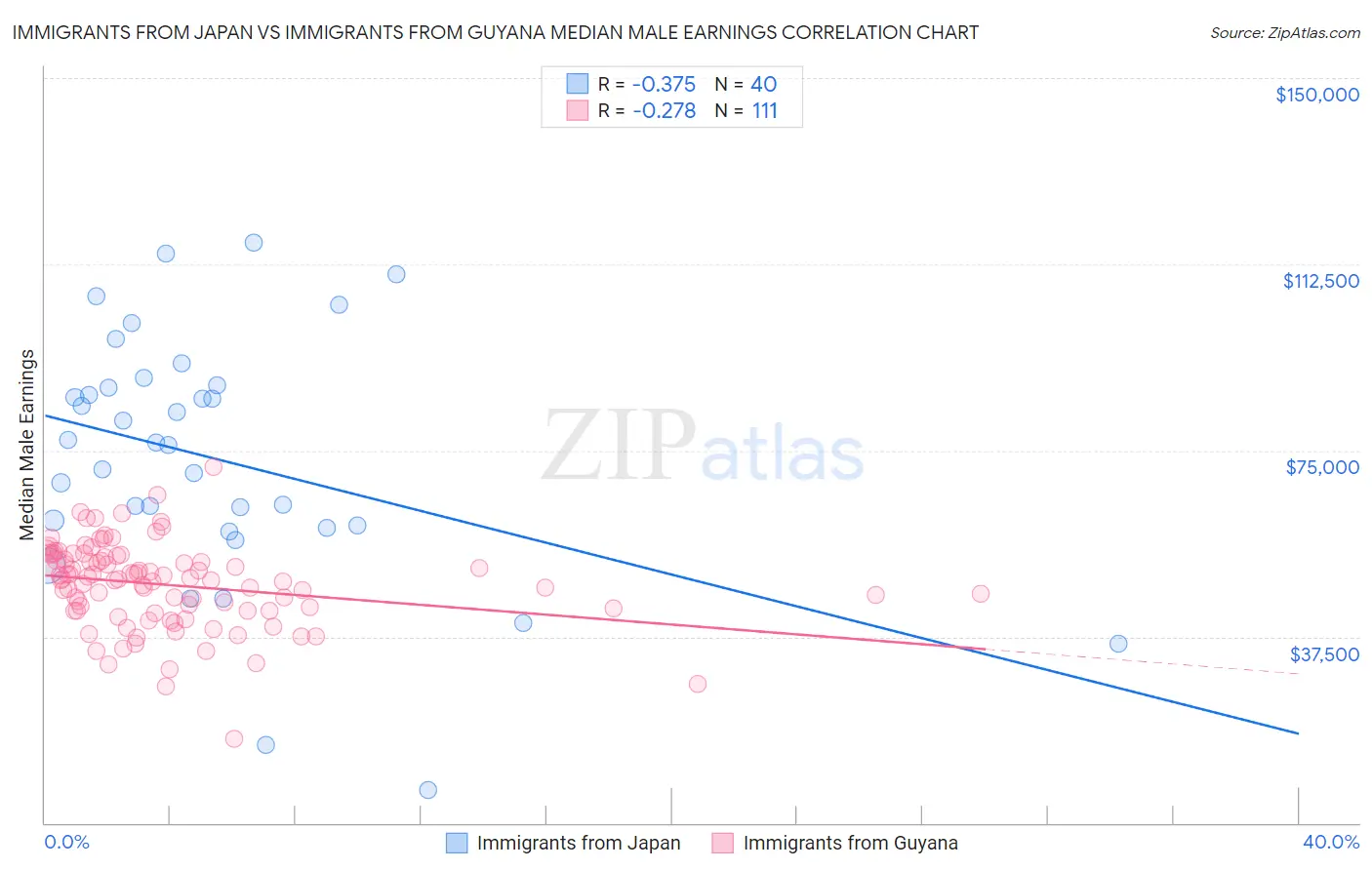 Immigrants from Japan vs Immigrants from Guyana Median Male Earnings