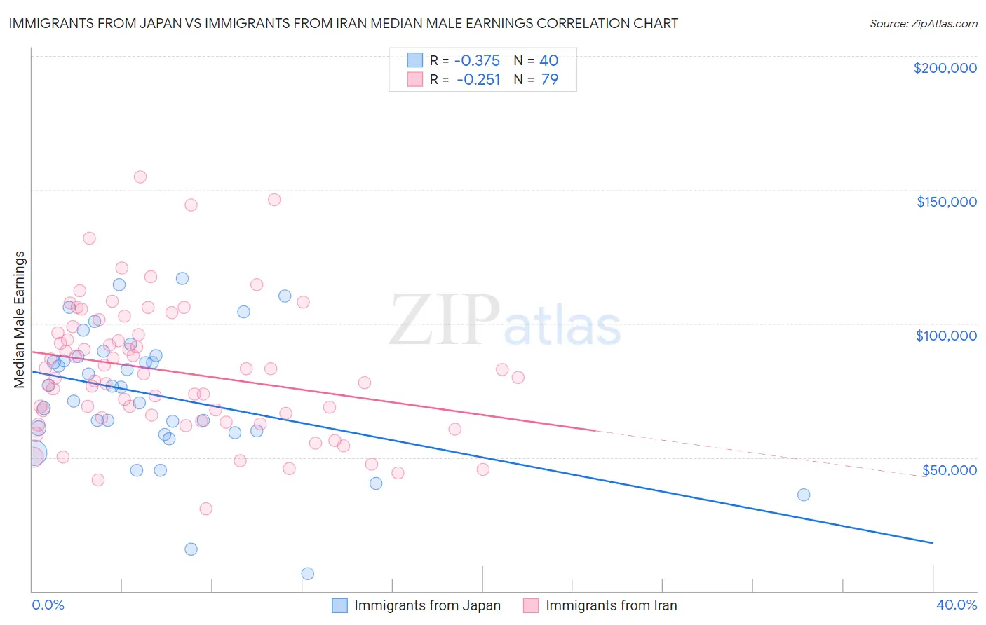 Immigrants from Japan vs Immigrants from Iran Median Male Earnings