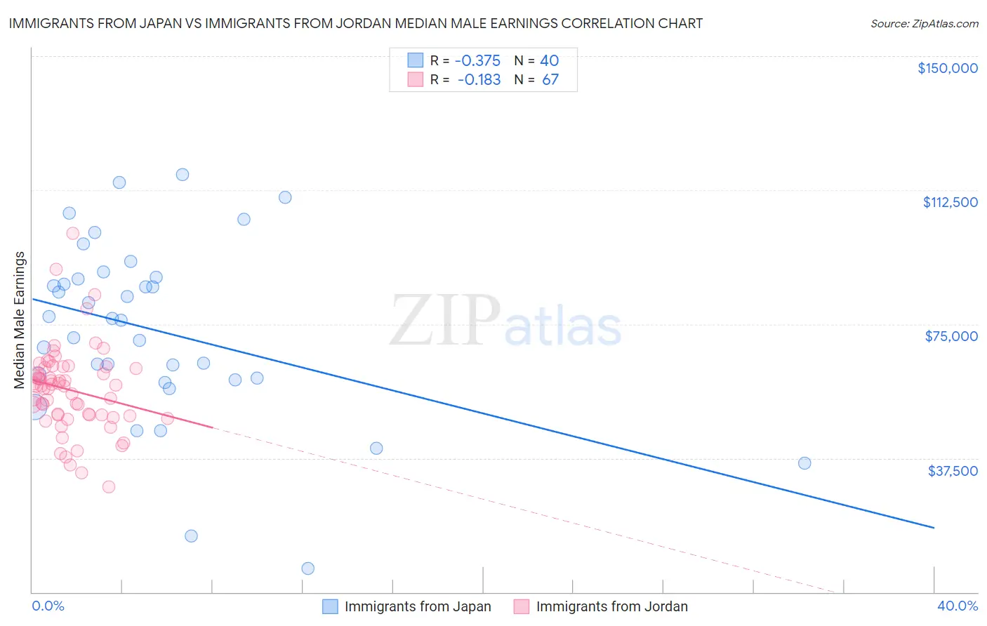 Immigrants from Japan vs Immigrants from Jordan Median Male Earnings