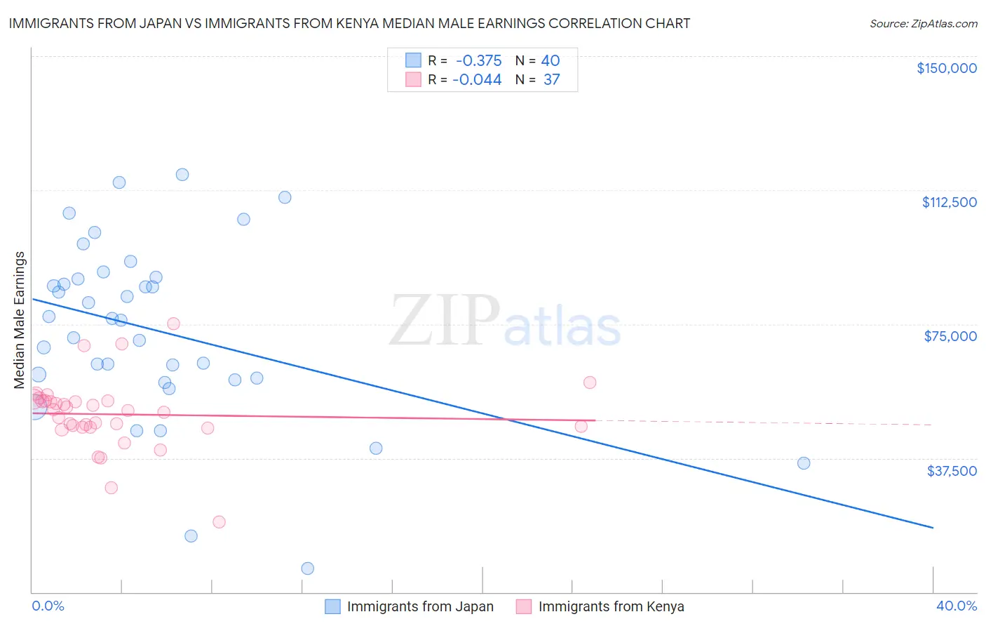 Immigrants from Japan vs Immigrants from Kenya Median Male Earnings