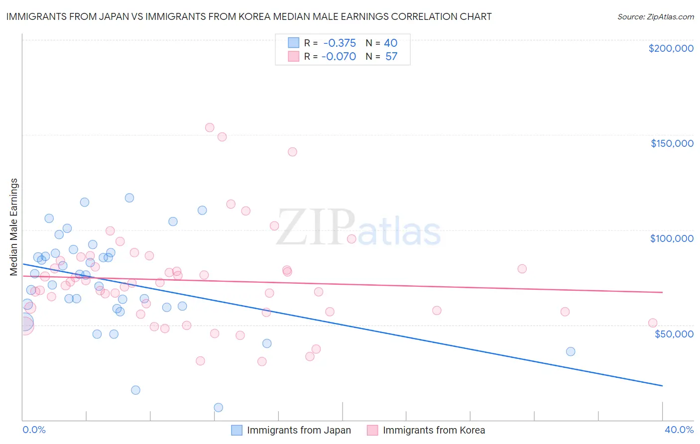 Immigrants from Japan vs Immigrants from Korea Median Male Earnings