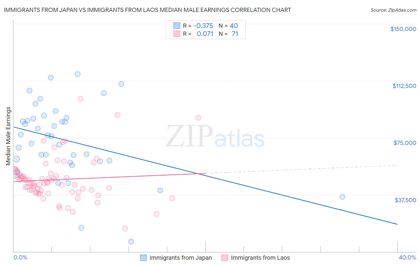 Immigrants from Japan vs Immigrants from Laos Median Male Earnings