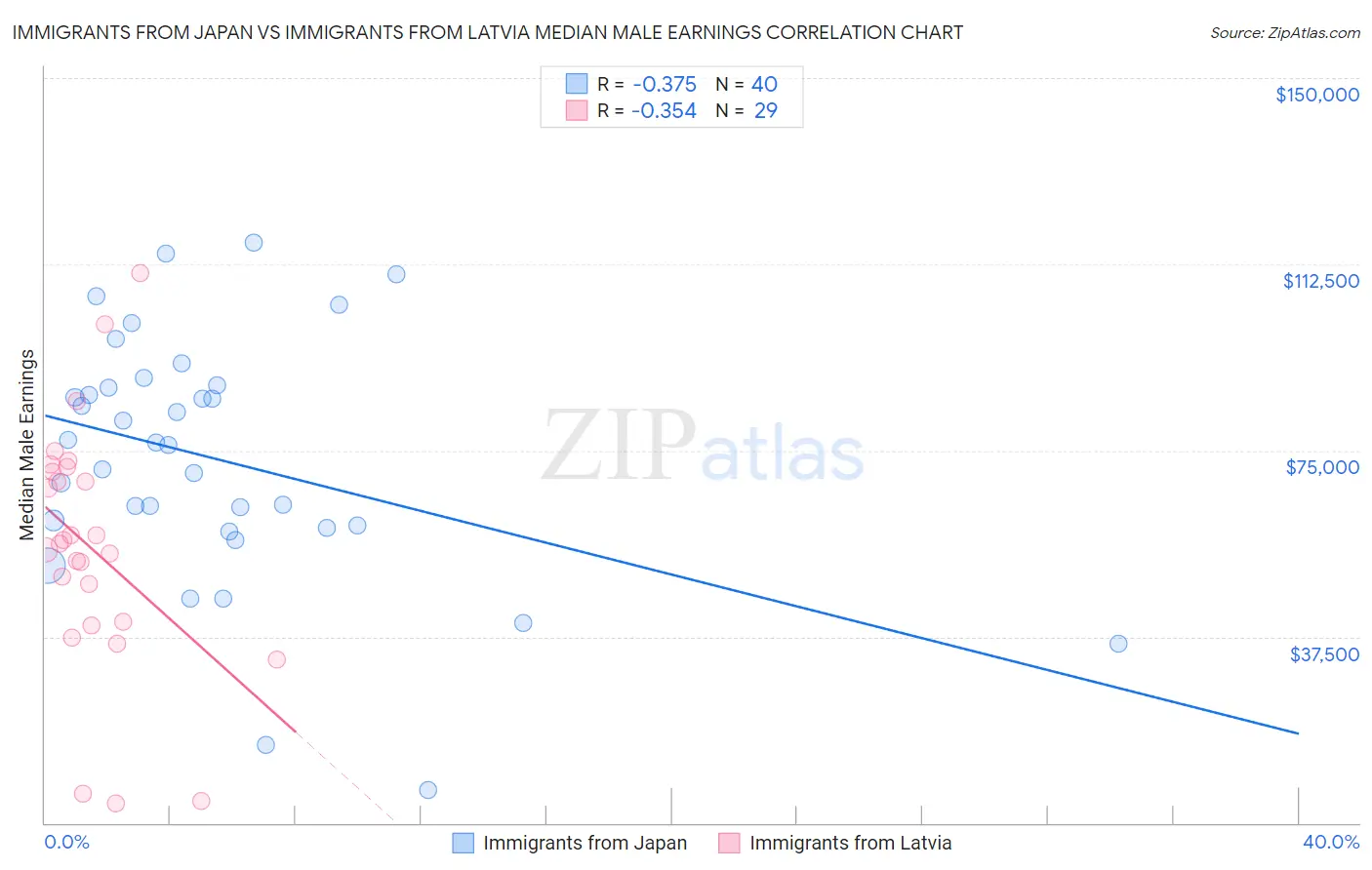 Immigrants from Japan vs Immigrants from Latvia Median Male Earnings