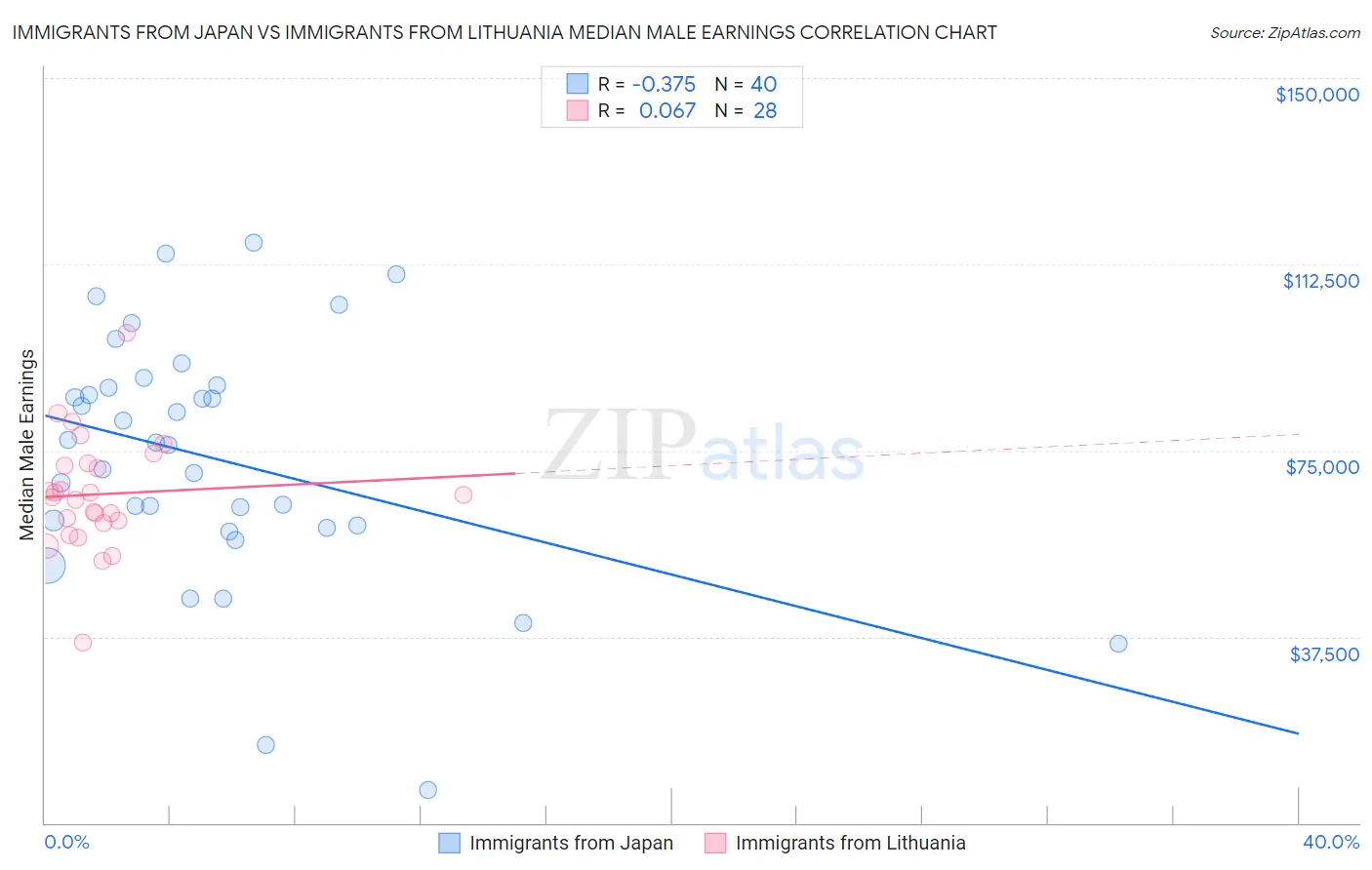 Immigrants from Japan vs Immigrants from Lithuania Median Male Earnings
