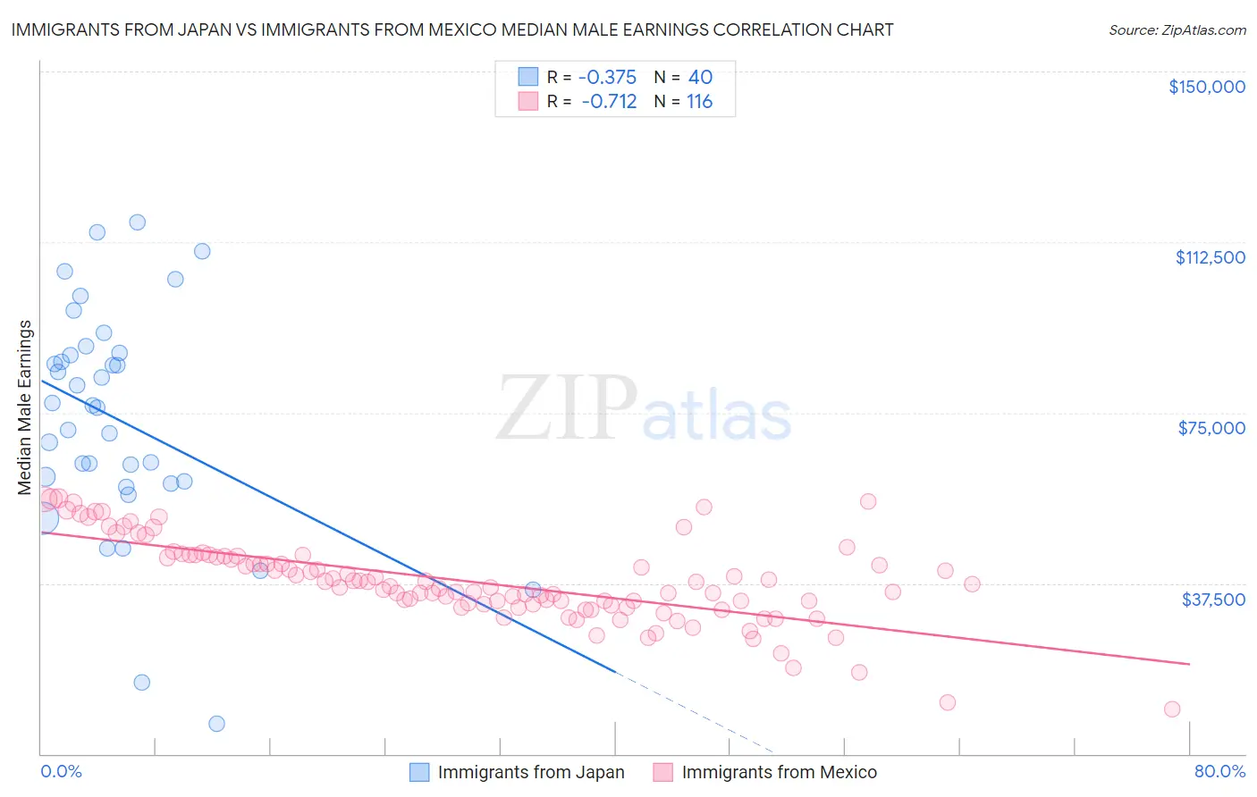 Immigrants from Japan vs Immigrants from Mexico Median Male Earnings