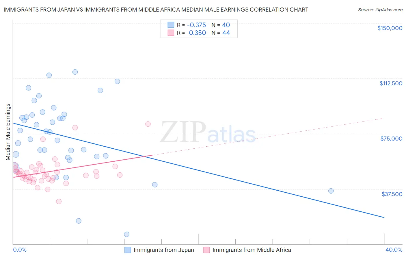 Immigrants from Japan vs Immigrants from Middle Africa Median Male Earnings