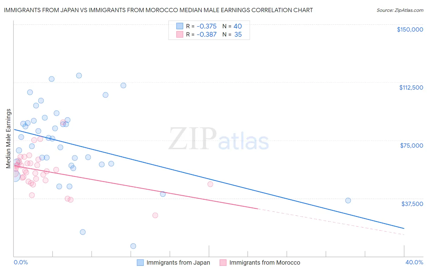 Immigrants from Japan vs Immigrants from Morocco Median Male Earnings