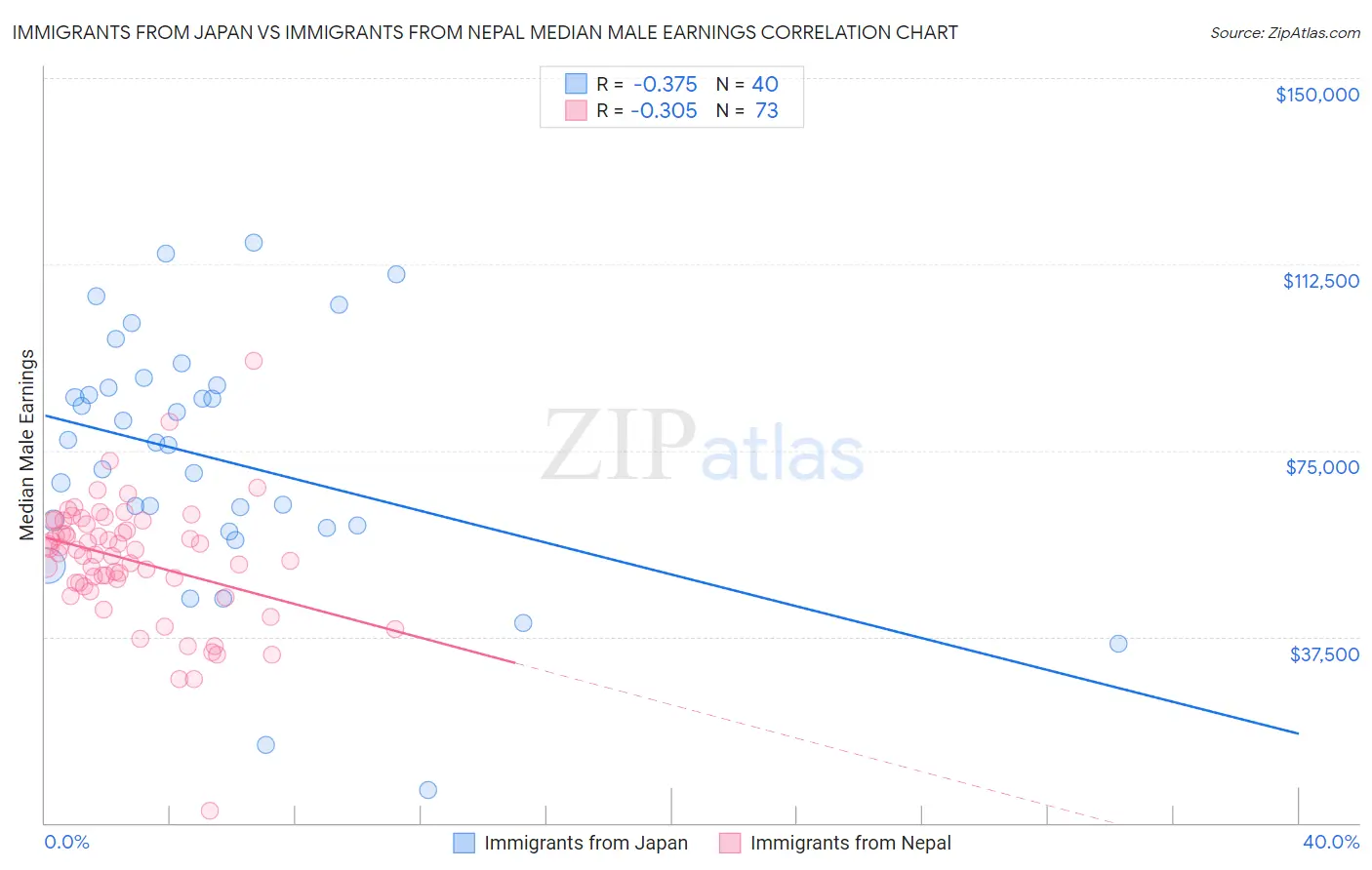 Immigrants from Japan vs Immigrants from Nepal Median Male Earnings