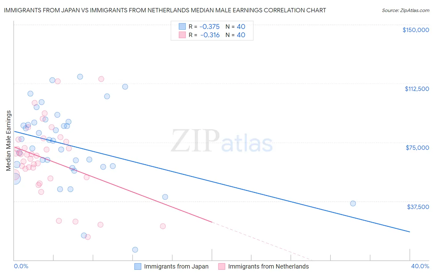 Immigrants from Japan vs Immigrants from Netherlands Median Male Earnings