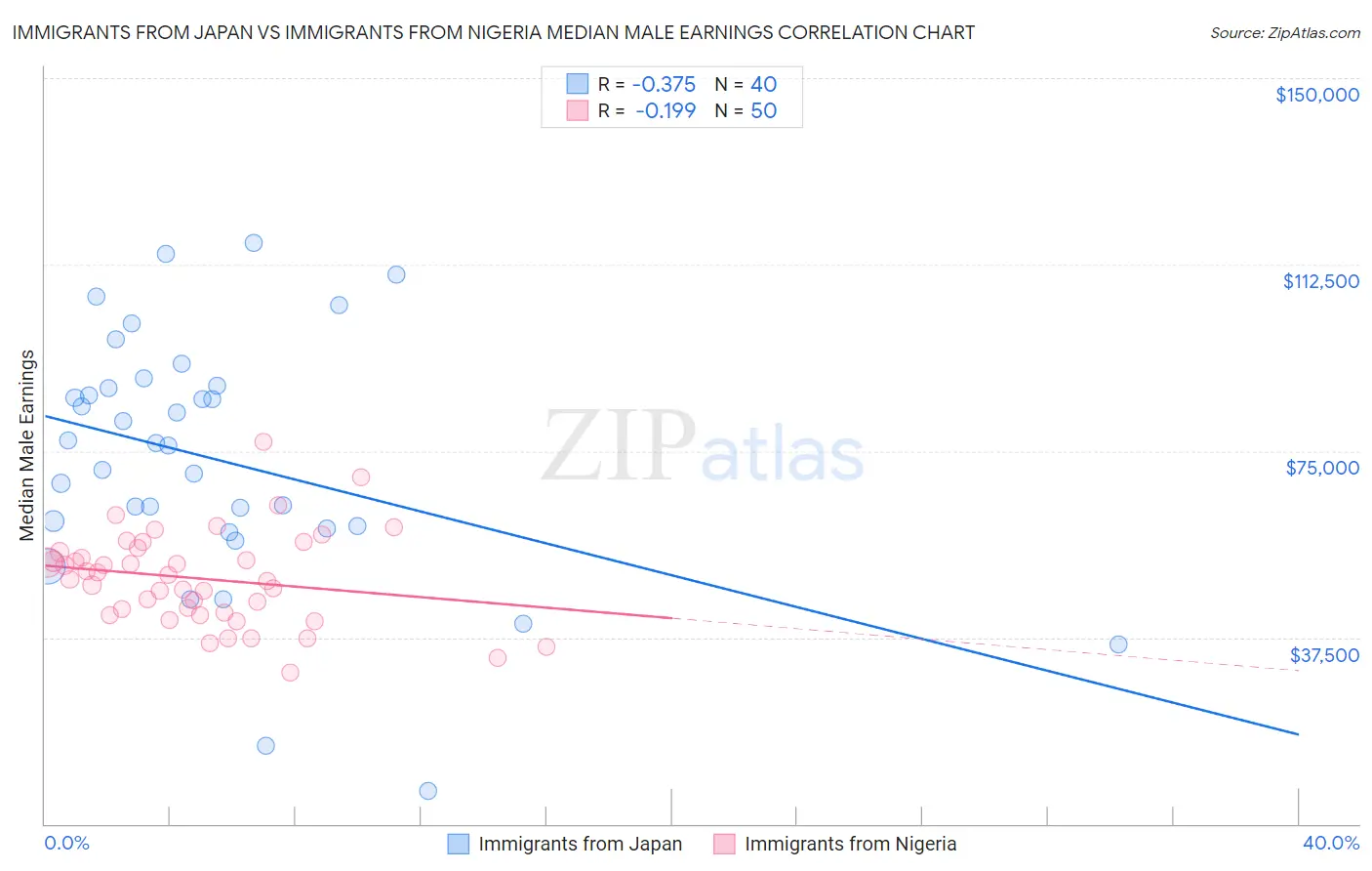 Immigrants from Japan vs Immigrants from Nigeria Median Male Earnings
