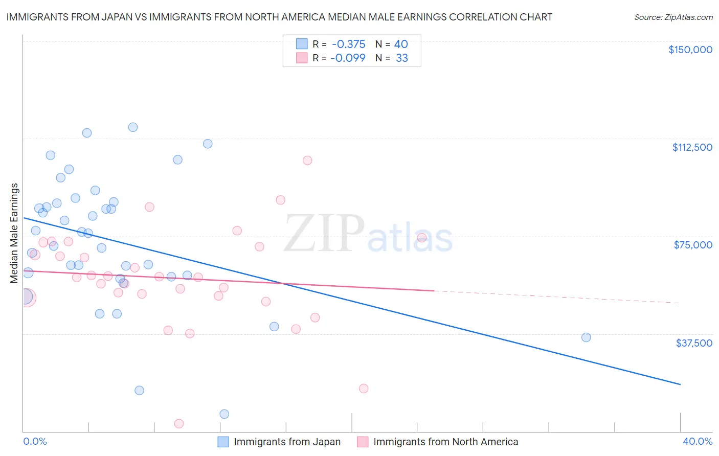 Immigrants from Japan vs Immigrants from North America Median Male Earnings