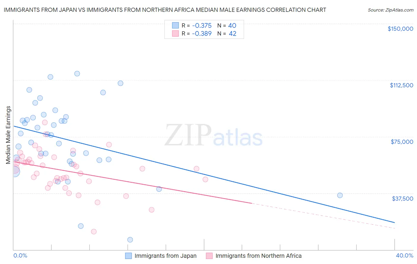Immigrants from Japan vs Immigrants from Northern Africa Median Male Earnings
